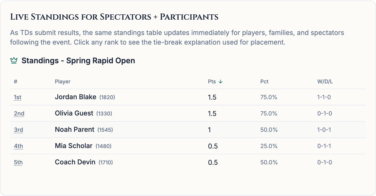 Chess67 live standings table with points, percentage, and win-draw-loss records.