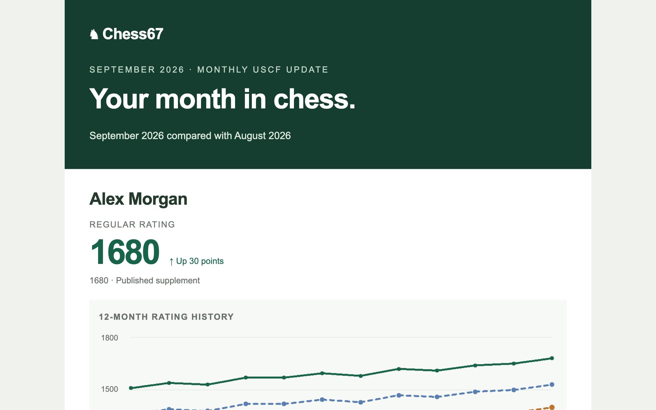 Monthly USCF update email showing a regular rating of 1680, up 30 points, above a 12-month rating history chart
